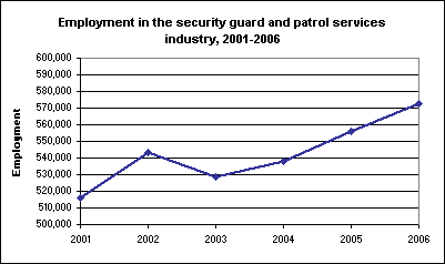 Employment in the security guard and patrol services industry, 2001-2006
