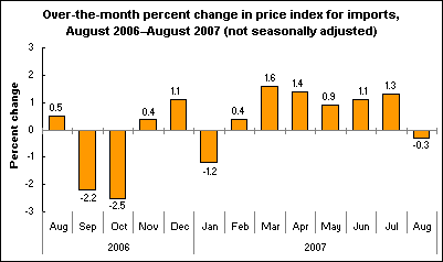 Over-the-month percent change in price index for imports, August 2006–August 2007 (not seasonally adjusted)