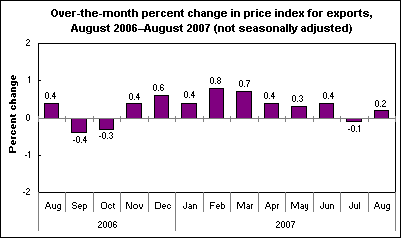 Over-the-month percent change in price index for exports, August 2006–August 2007 (not seasonally adjusted)