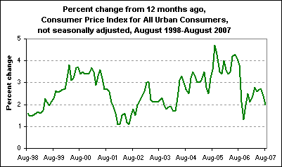 Percent change from 12 months ago, Consumer Price Index for All Urban Consumers, not seasonally adjusted, August 1998-August 2007