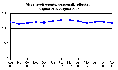 Mass layoff events, seasonally adjusted, August 2006-August 2007