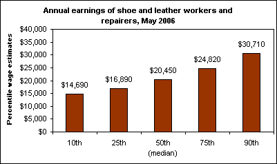 Annual earnings of shoe and leather workers and repairers, May 2006