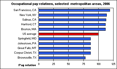 Occupational pay relatives, selected metropolitan areas, 2006