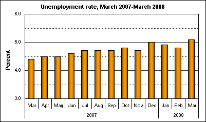 Unemployment rate, March 2007-March 2008