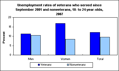 Unemployment rates of veterans who served since September 2001 and nonveterans, 18- to 24-year-olds, 2007
