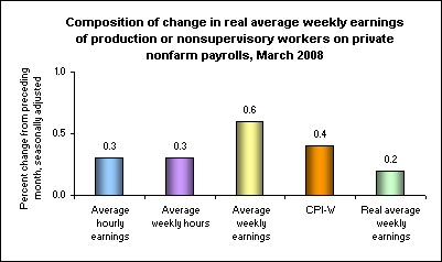 Composition of change in real average weekly earnings of production or nonsupervisory workers on private nonfarm payrolls, March 2008