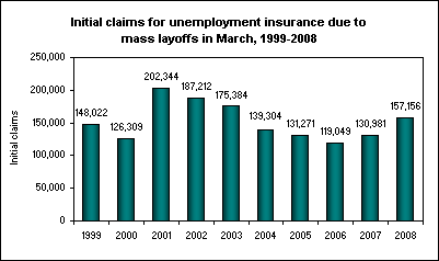 Initial claims for unemployment insurance due to mass layoffs in March, 1999-2008