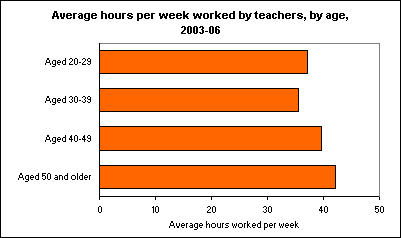 Average hours per week worked by teachers, by age, 2003-06