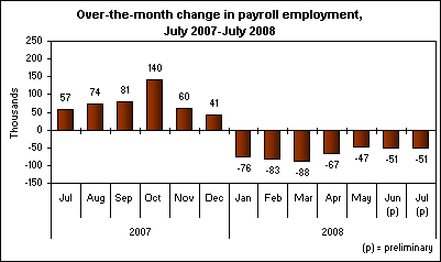 Over-the-month change in payroll employment, July 2007-July 2008