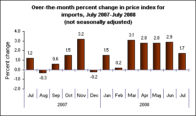 Over-the-month percent change in price index for imports, July 2007-July 2008 (not seasonally adjusted)