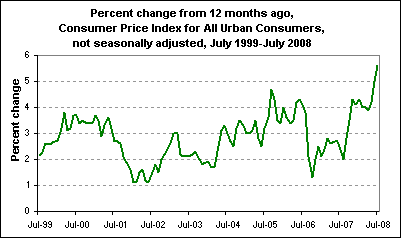 Percent change from 12 months ago, Consumer Price Index for All Urban Consumers, not seasonally adjusted, July 1999-July 2008