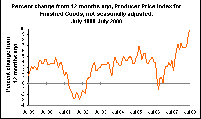 Percent change from 12 months ago, Producer Price Index for Finished Goods, not seasonally adjusted, July 1999-July 2008