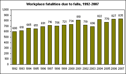 Workplace fatalities due to falls, 1992-2007