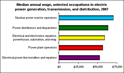 Median annual wage, selected occupations in electric power generation, transmission, and distribution, 2007