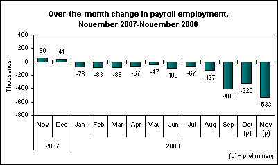 Over-the-month change in payroll employment, November 2007-November 2008