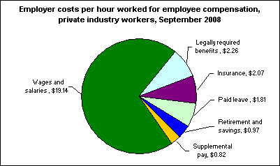 Employer costs per hour worked for employee compensation, private industry workers, September 2008