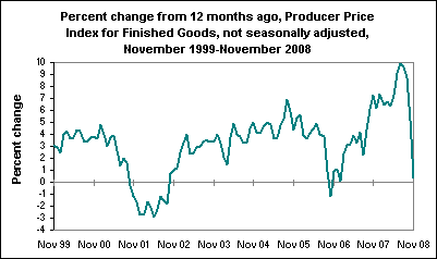 Percent change from 12 months ago, Producer Price Index for Finished Goods, not seasonally adjusted, November 1999-November 2008