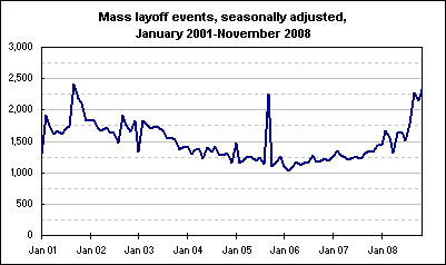 Mass layoff events, seasonally adjusted, January 2001-November 2008