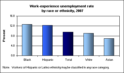 Work-experience unemployment rate by race or ethnicity, 2007