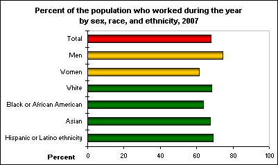 Percent of the population who worked during the year by sex, race, and ethnicity, 2007