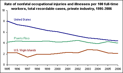 Rate of nonfatal occupational injuries and illnesses per 100 full-time workers, total recordable cases, private industry, 1995-2006
