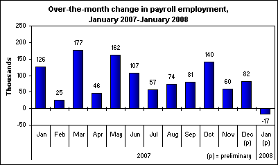 Over-the-month change in payroll employment, January 2007-January 2008