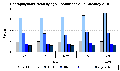 Unemployment rates by age, September 2007 - January 2008