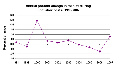 Annual percent change in manufacturing unit labor costs, 1998-2007