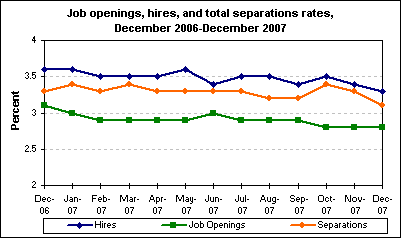 Job openings, hires, and total separations rates, December 2006-December 2007