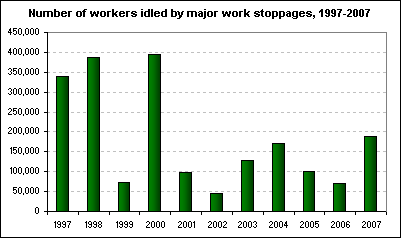 Number of workers idled by major work stoppages, 1997-2007