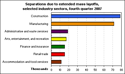 Separations due to extended mass layoffs, selected industry sectors, fourth quarter 2007