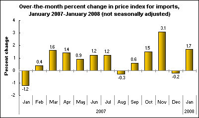 Over-the-month percent change in price index for imports, January 2007-January 2008 (not seasonally adjusted)