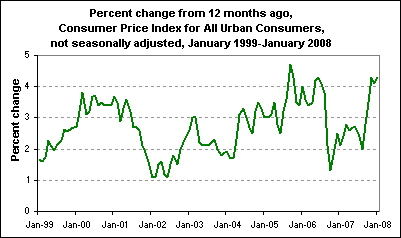 Percent change from 12 months ago, Consumer Price Index for All Urban Consumers, not seasonally adjusted, January 1999-January 2008