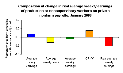 Composition of change in real average weekly earnings of production or nonsupervisory workers on private nonfarm payrolls, January 2008