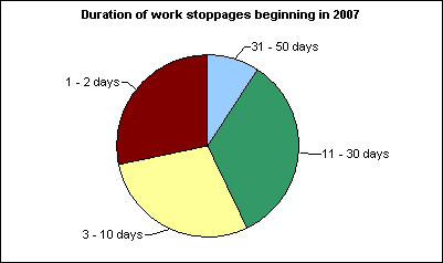 Duration of work stoppages beginning in 2007
