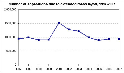 Number of separations due to extended mass layoff, 1997-2007
