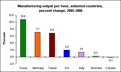 Manufacturing output per hour, selected countries, percent change, 2005-2006