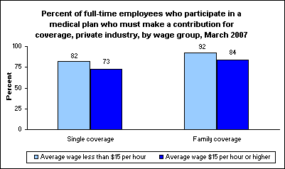 Percent of full-time employees who participate in a medical plan who must make a contribution for coverage, private industry, by wage group, March 2007