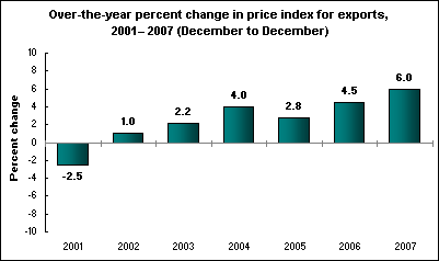 Over-the-year percent change in price index for exports, 2001– 2007 (December to December)