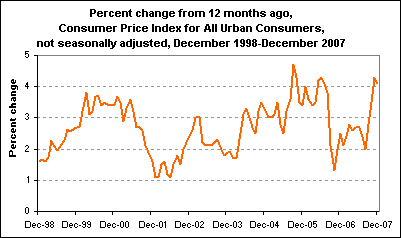 Percent change from 12 months ago, Consumer Price Index for All Urban Consumers, not seasonally adjusted, December 1998-December 2007