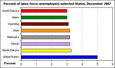 Percent of labor force unemployed, selected States, December 2007