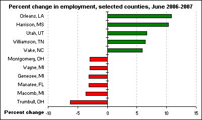 Percent change in employment, selected counties, June 2006-2007