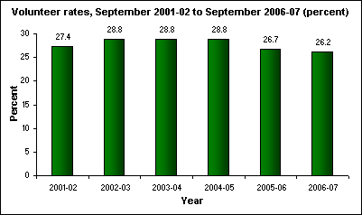 Volunteer rates, September 2001-02 to September 2006-07 (percent)