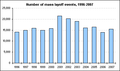 Number of mass layoff events, 1996-2007