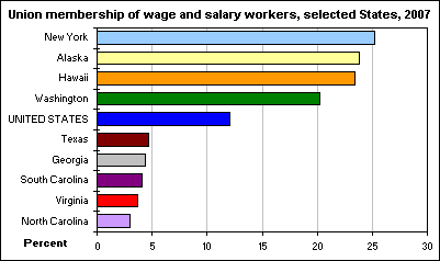 Union membership of wage and salary workers, selected States, 2007