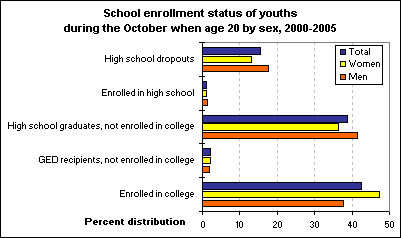 School enrollment status of youths during the October when age 20 by sex, 2000-2005