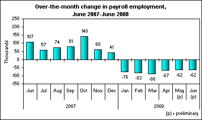 Over-the-month change in payroll employment, June 2007-June 2008