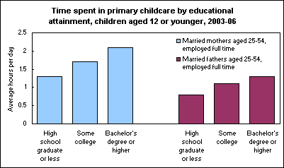 Time spent in primary childcare by educational attainment, children aged 12 or younger, 2003-06