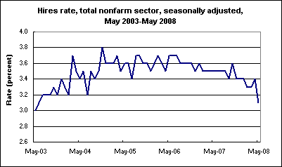 Hires rate, total nonfarm sector, seasonally adjusted, May 2003-May 2008