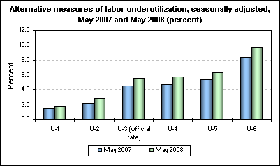Alternative measures of labor underutilization, seasonally adjusted, May 2007 and May 2008 (percent)
